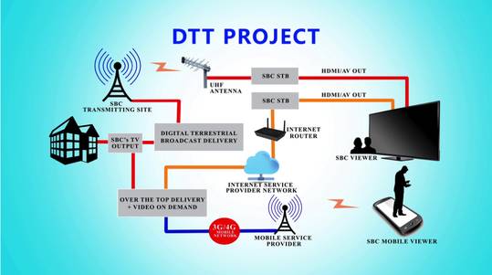 dtt_project_technical_diagram
