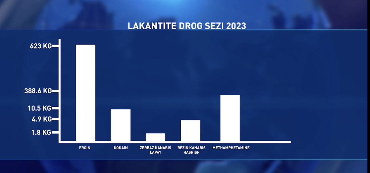 Lapolis in donn en mizazour lo lakantite drog ki’n ganny sezi depi lannen pase ziska Me 2024